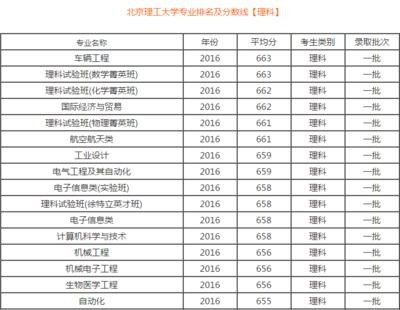 这4所理工科大学全国最牛! “王牌专业”年薪50万!