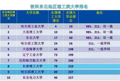 哈尔滨理工大学和长春理工大学,大学排位和影响力谁更出色?