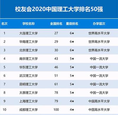 理工大学排名出炉,第一名打败北理工,南理工跌出前三,你怎么看